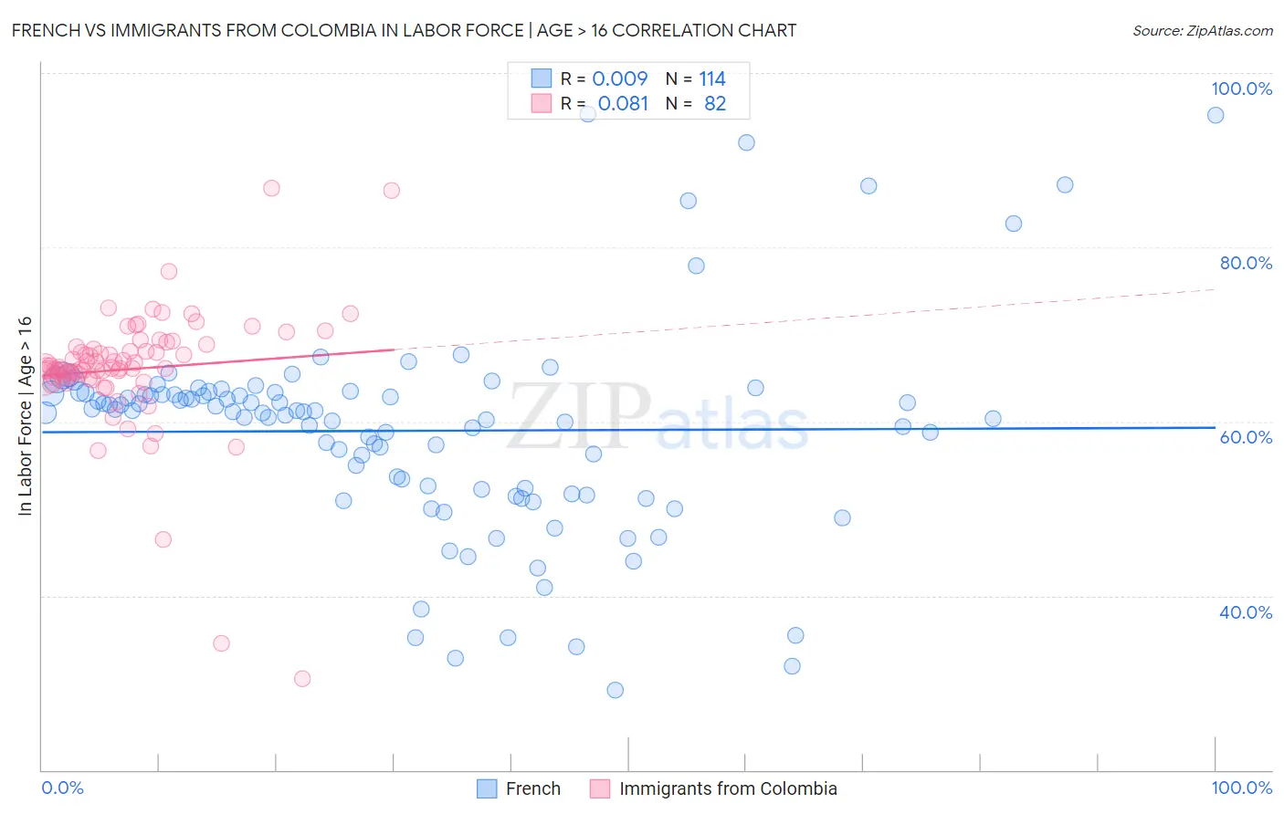 French vs Immigrants from Colombia In Labor Force | Age > 16