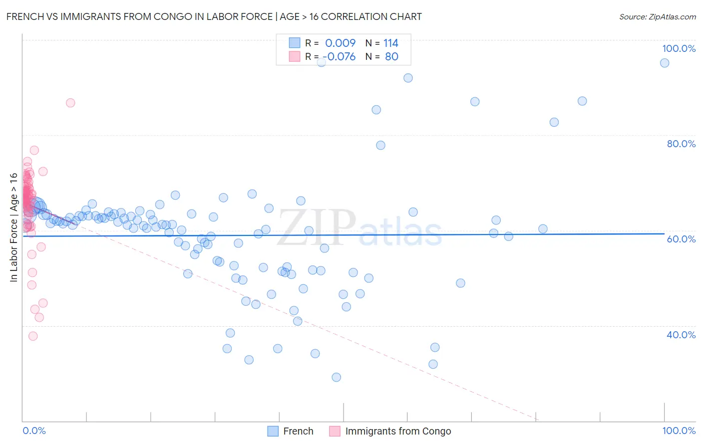 French vs Immigrants from Congo In Labor Force | Age > 16