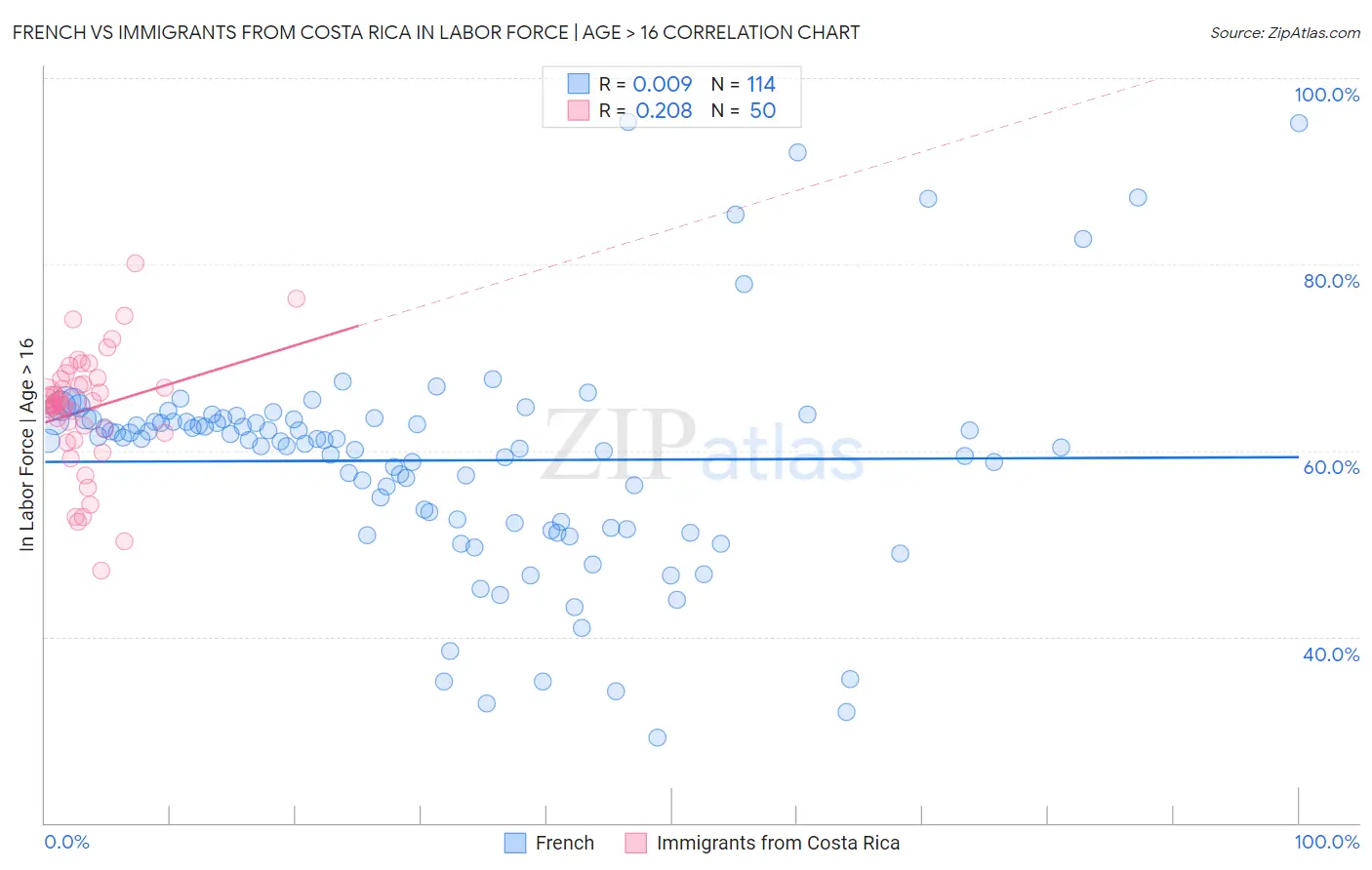 French vs Immigrants from Costa Rica In Labor Force | Age > 16