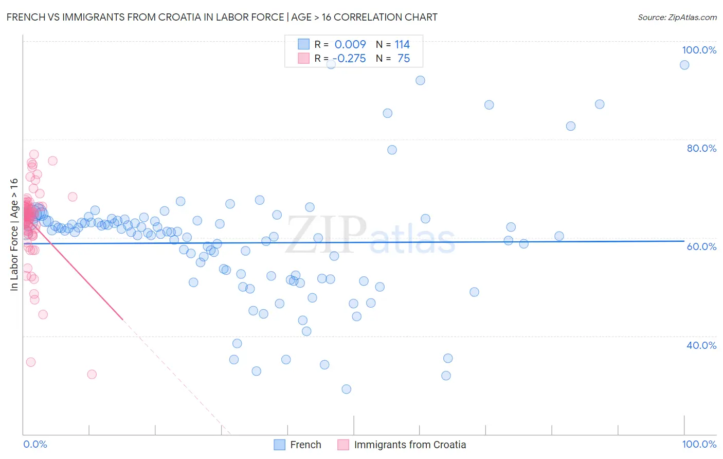 French vs Immigrants from Croatia In Labor Force | Age > 16