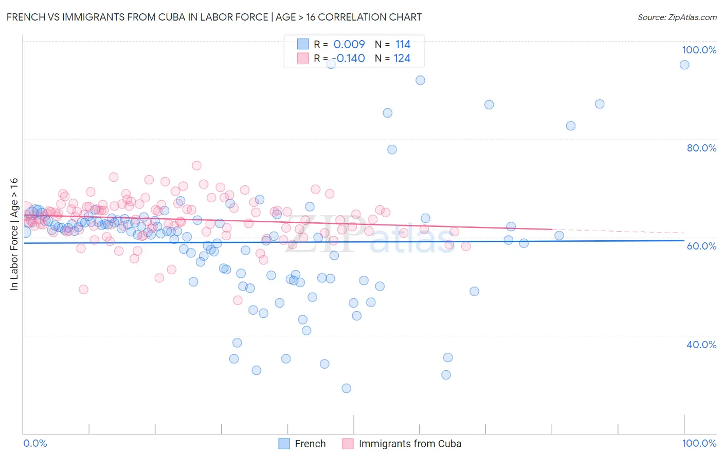 French vs Immigrants from Cuba In Labor Force | Age > 16
