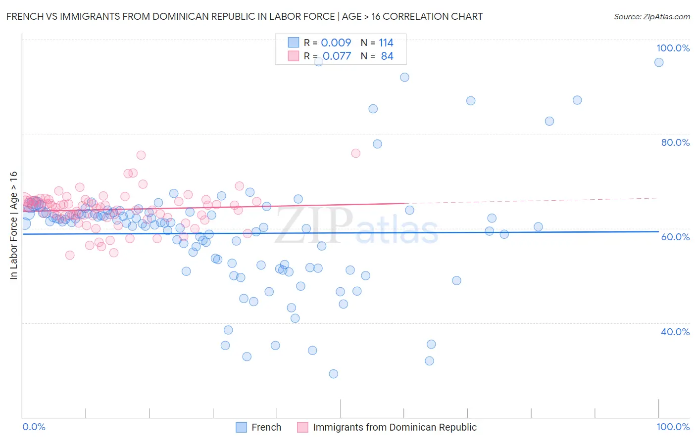 French vs Immigrants from Dominican Republic In Labor Force | Age > 16