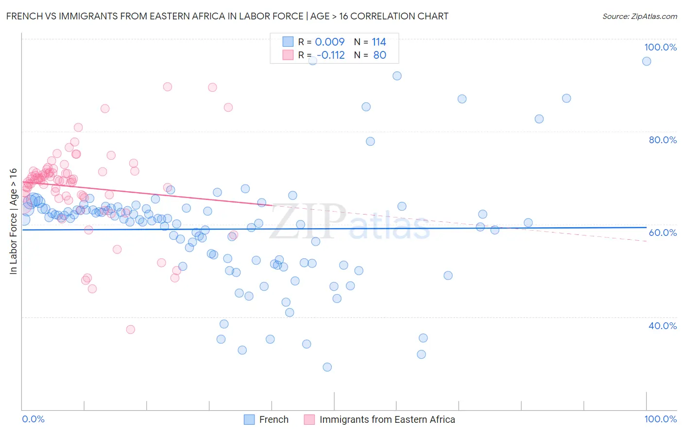 French vs Immigrants from Eastern Africa In Labor Force | Age > 16