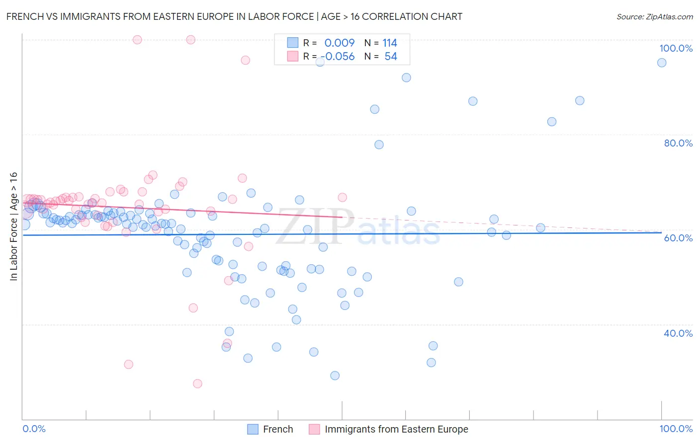 French vs Immigrants from Eastern Europe In Labor Force | Age > 16