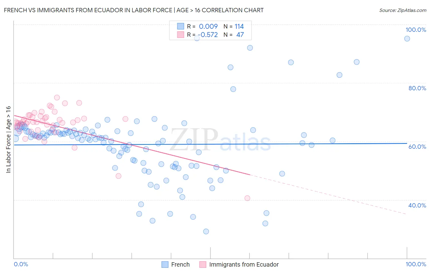 French vs Immigrants from Ecuador In Labor Force | Age > 16