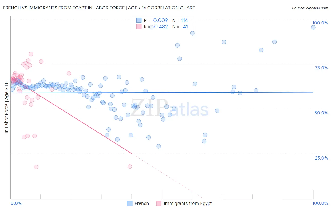 French vs Immigrants from Egypt In Labor Force | Age > 16