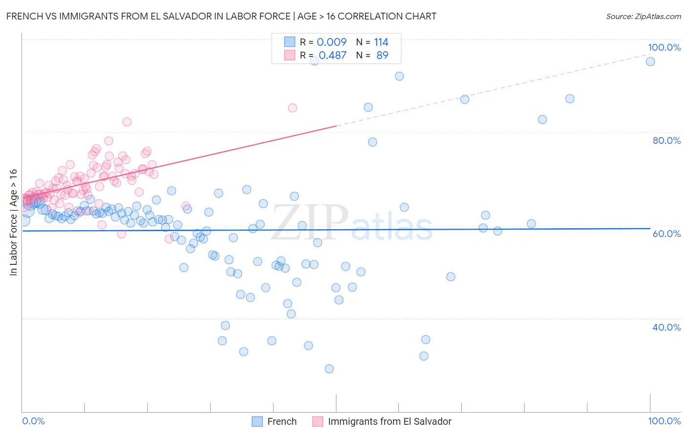French vs Immigrants from El Salvador In Labor Force | Age > 16