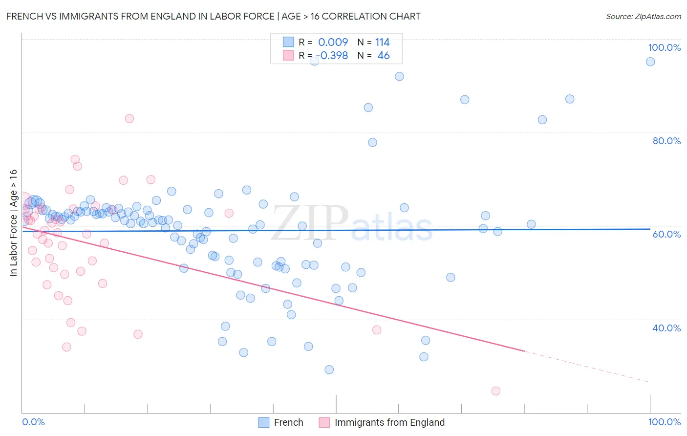 French vs Immigrants from England In Labor Force | Age > 16