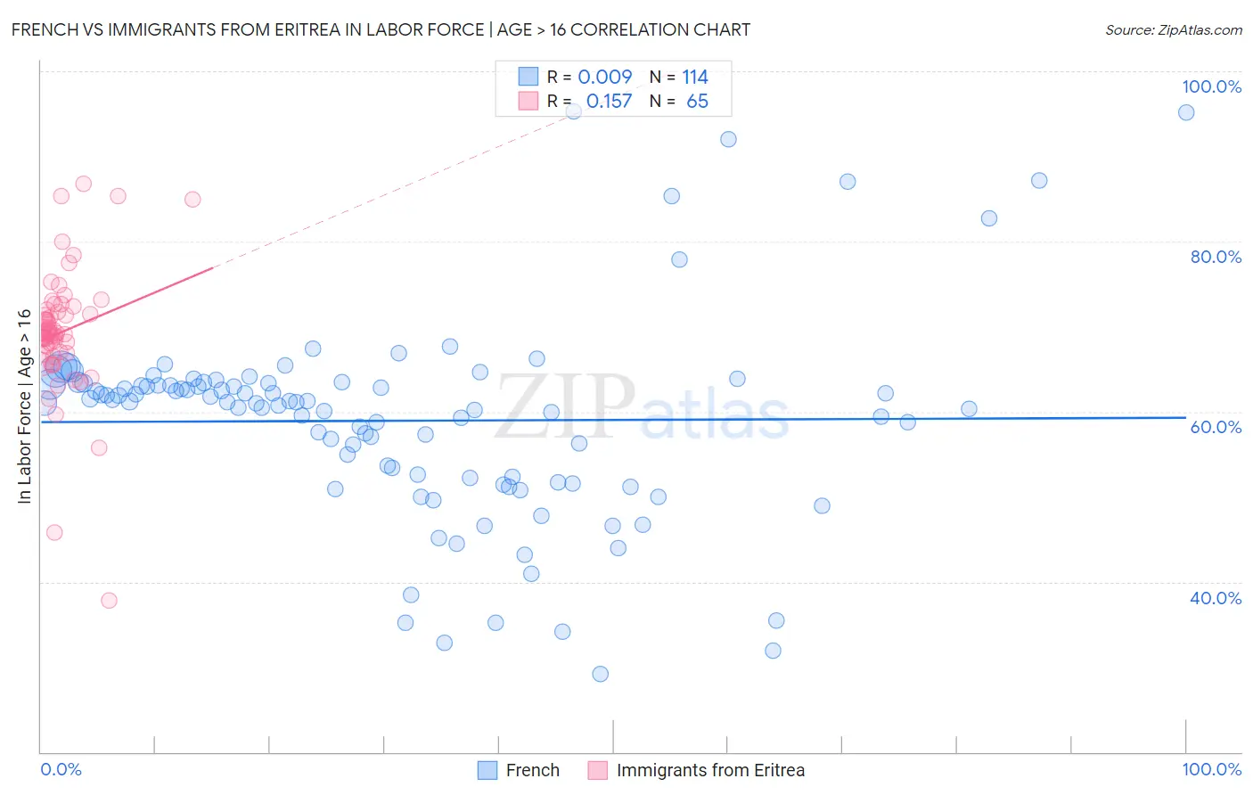 French vs Immigrants from Eritrea In Labor Force | Age > 16