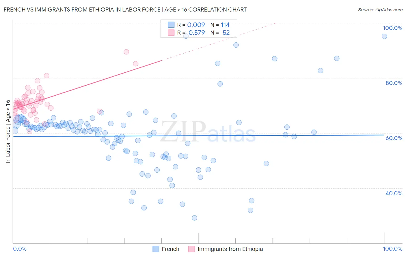 French vs Immigrants from Ethiopia In Labor Force | Age > 16