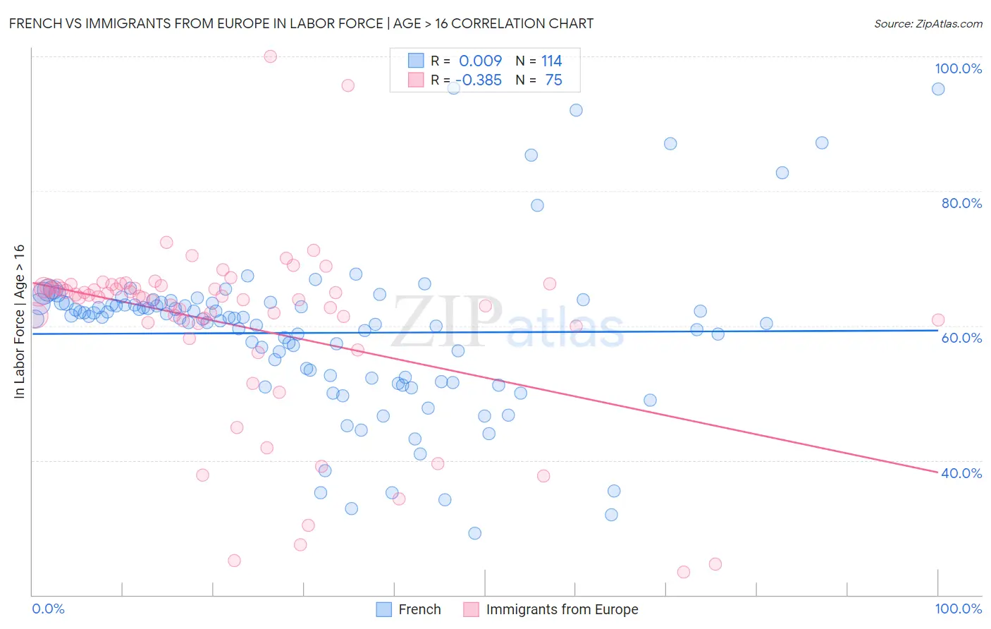 French vs Immigrants from Europe In Labor Force | Age > 16