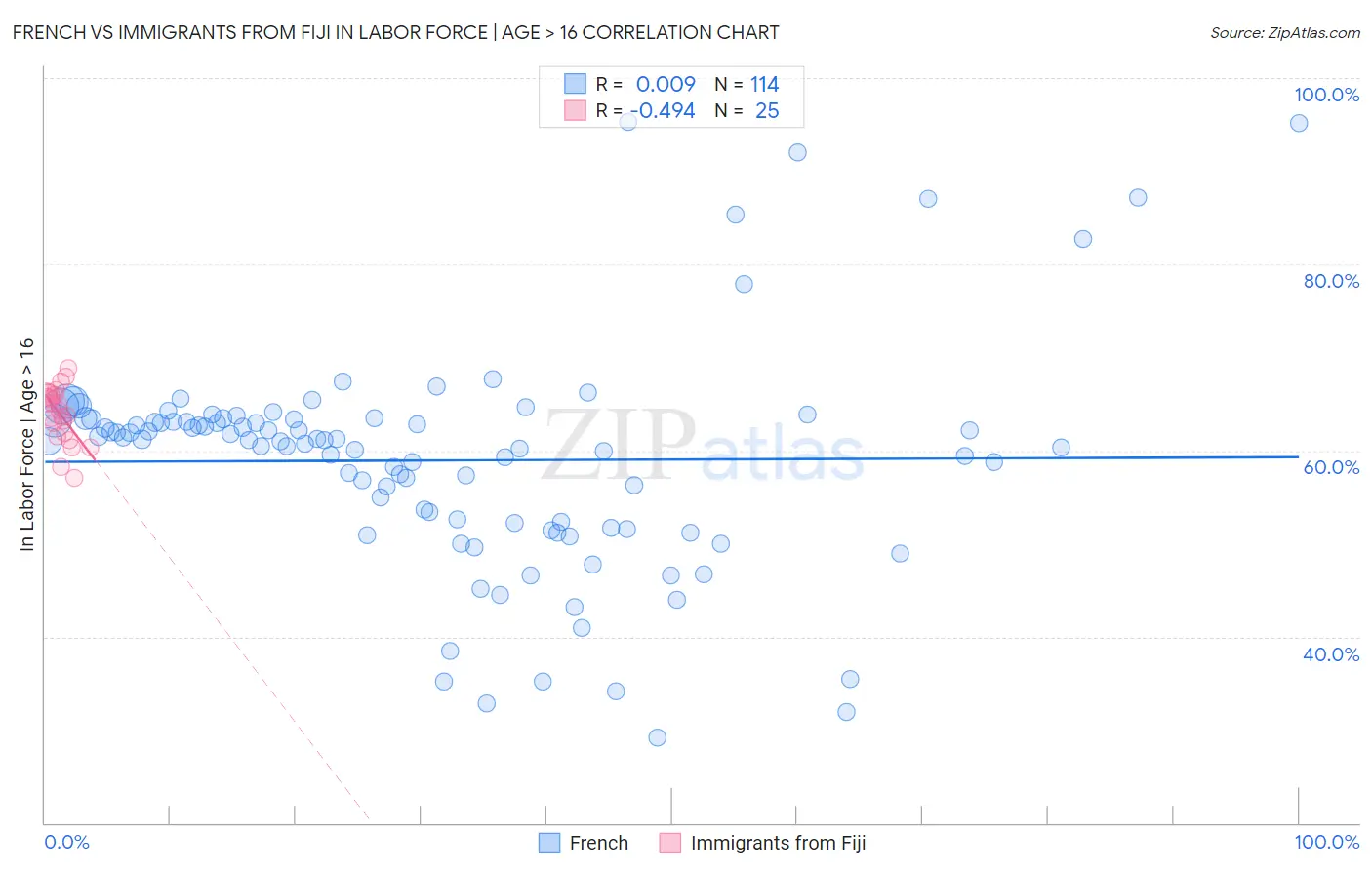 French vs Immigrants from Fiji In Labor Force | Age > 16