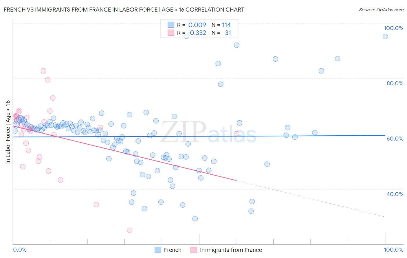 French vs Immigrants from France In Labor Force | Age > 16