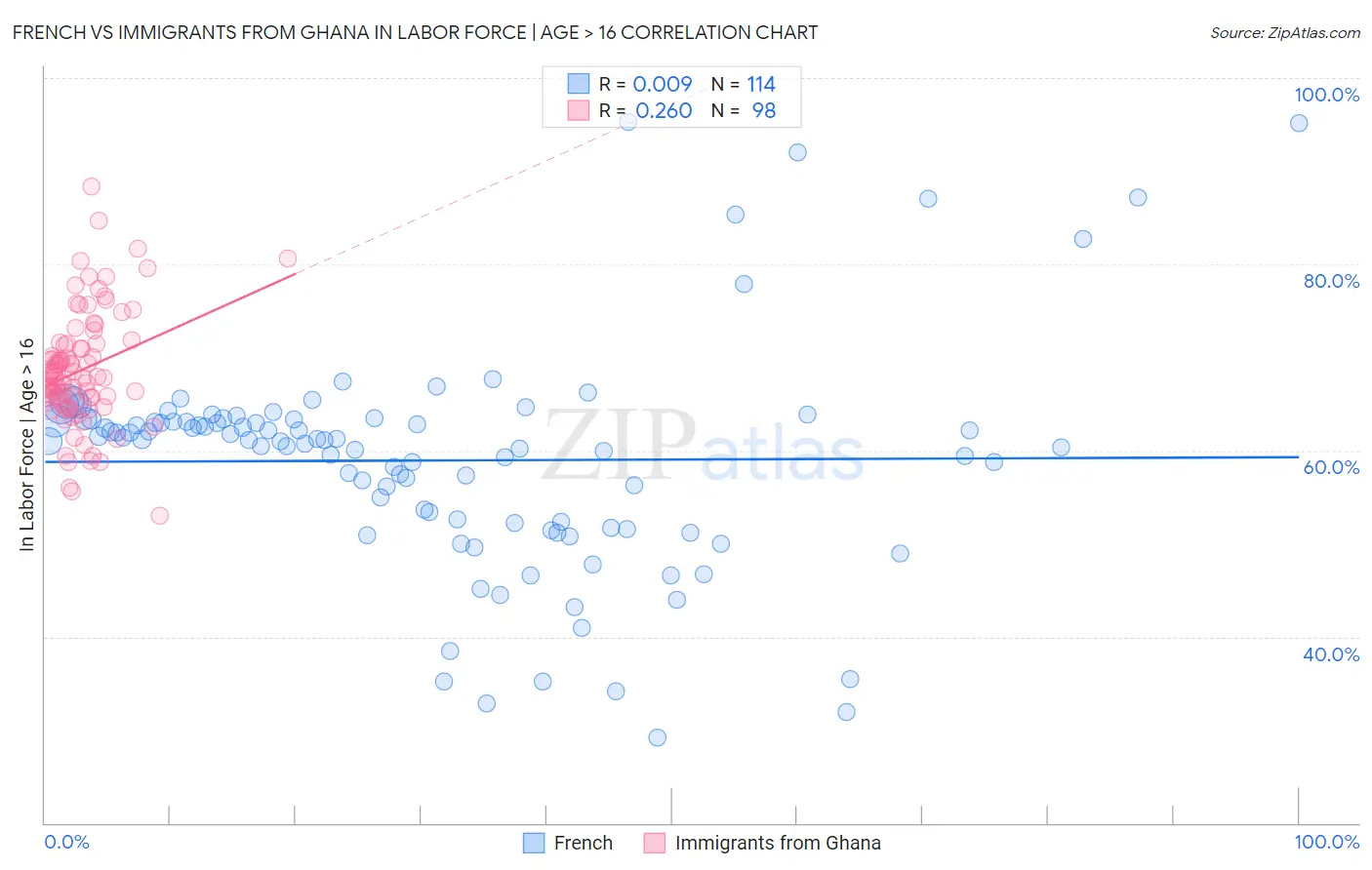 French vs Immigrants from Ghana In Labor Force | Age > 16