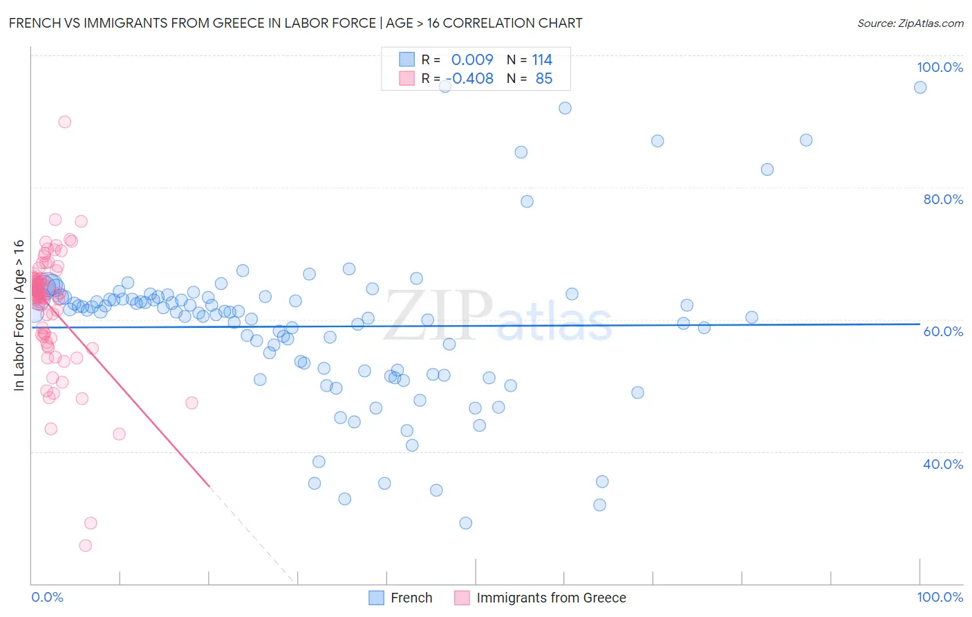 French vs Immigrants from Greece In Labor Force | Age > 16