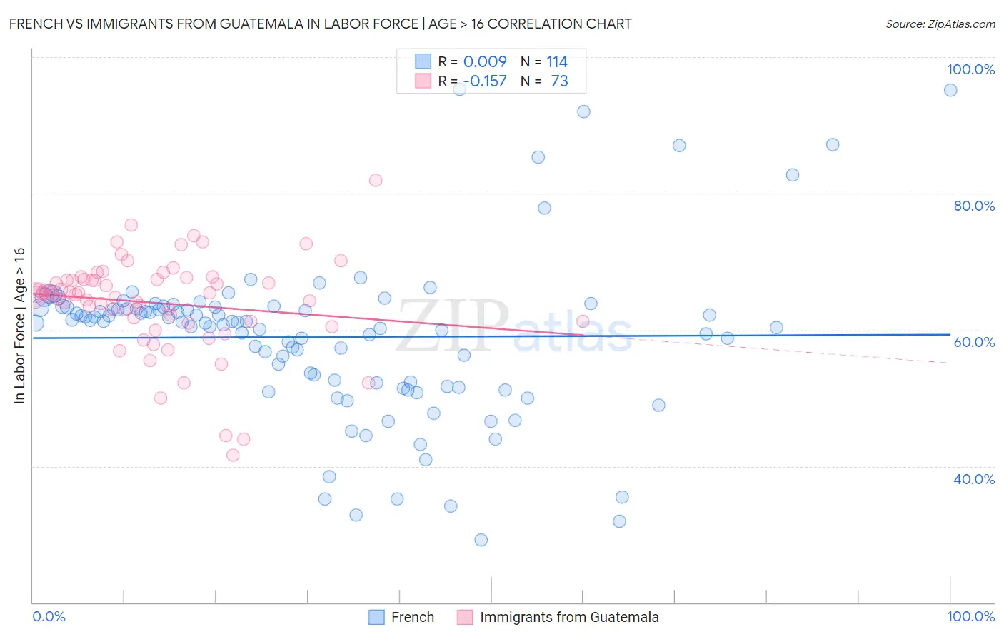 French vs Immigrants from Guatemala In Labor Force | Age > 16