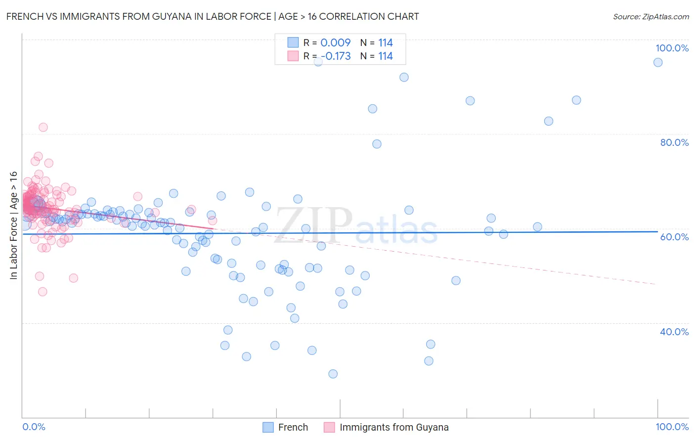 French vs Immigrants from Guyana In Labor Force | Age > 16