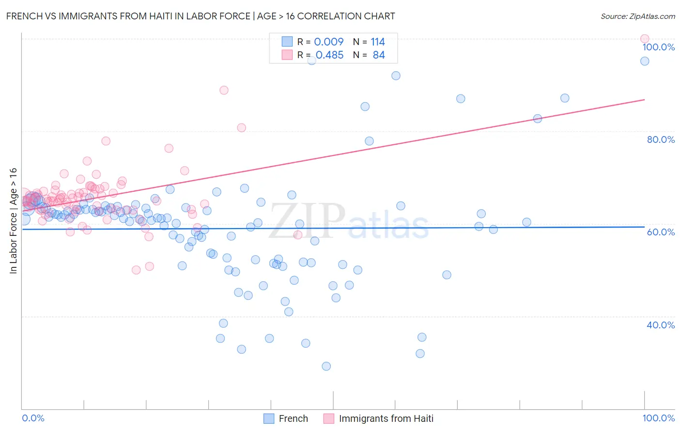 French vs Immigrants from Haiti In Labor Force | Age > 16