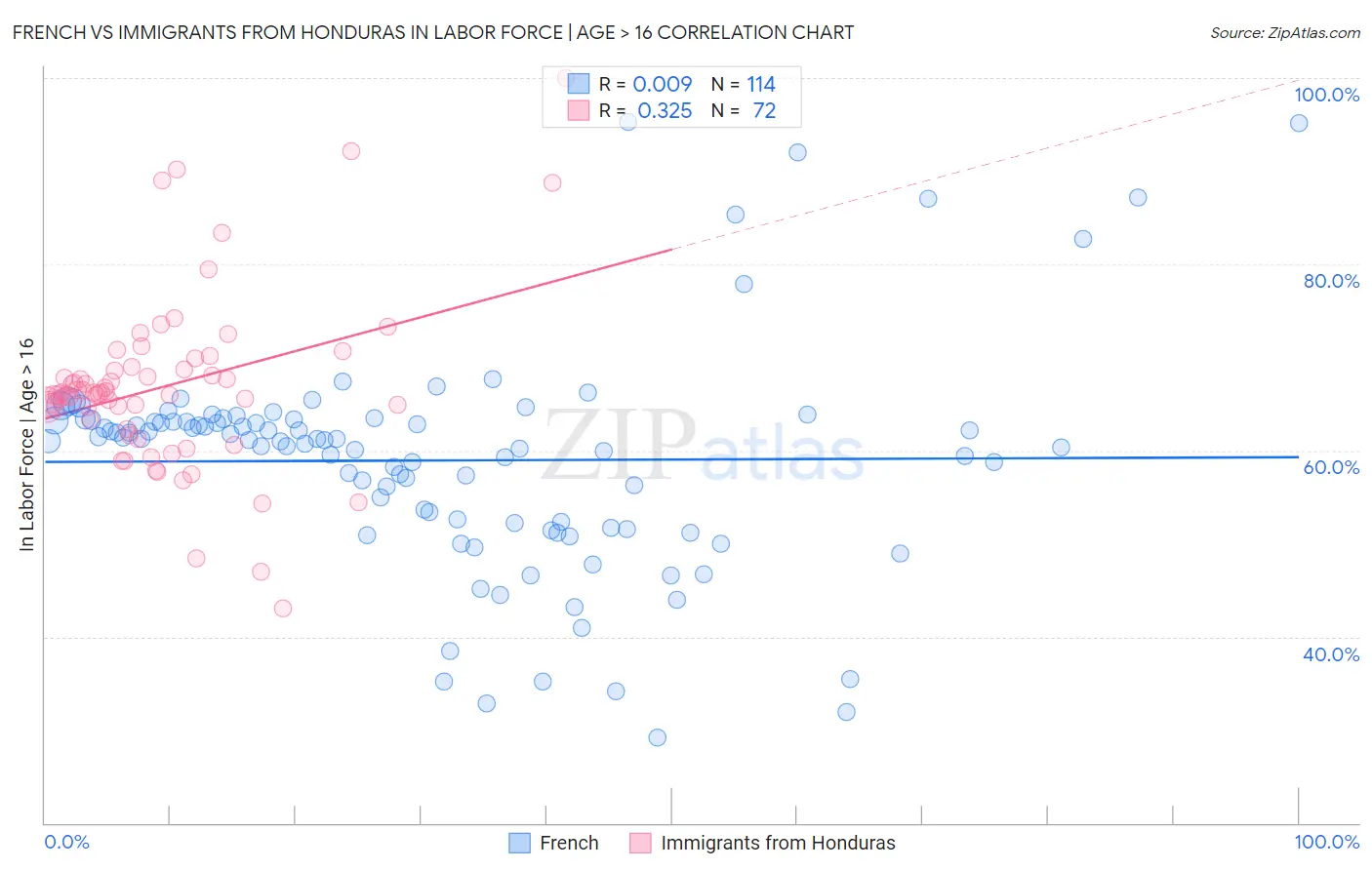 French vs Immigrants from Honduras In Labor Force | Age > 16