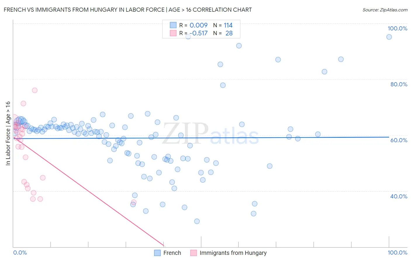 French vs Immigrants from Hungary In Labor Force | Age > 16