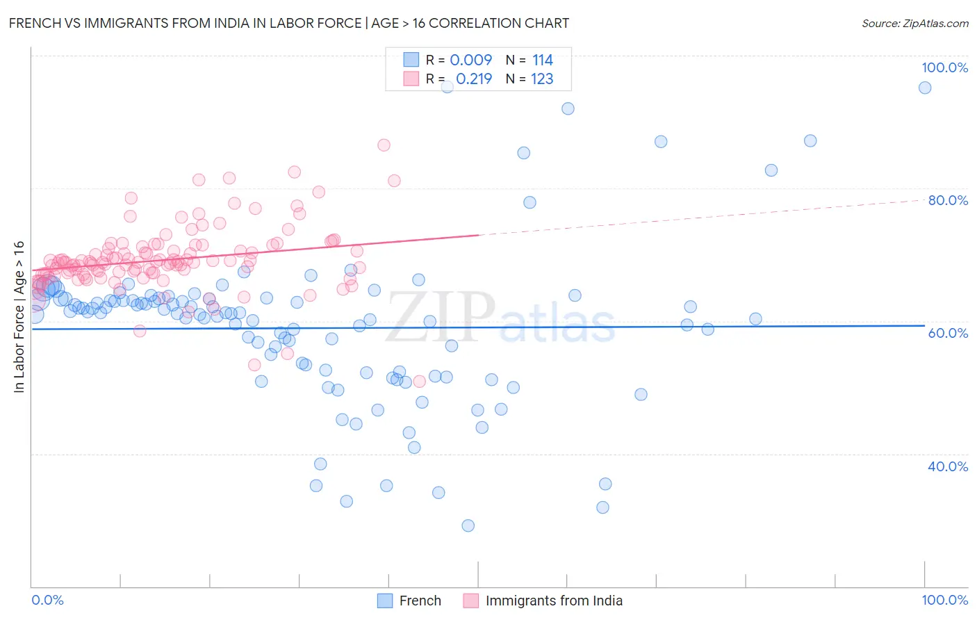 French vs Immigrants from India In Labor Force | Age > 16
