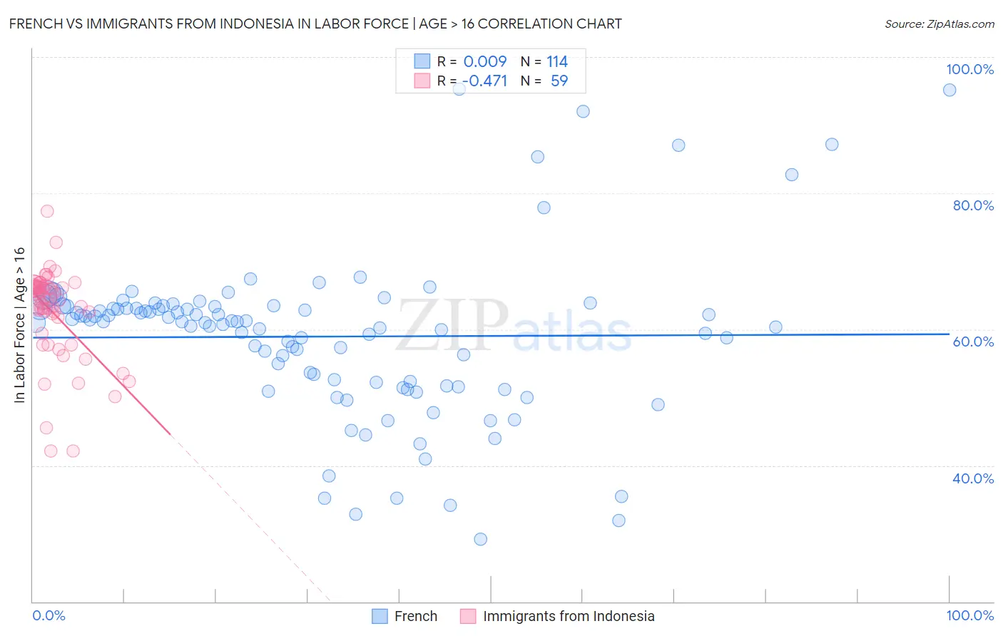French vs Immigrants from Indonesia In Labor Force | Age > 16