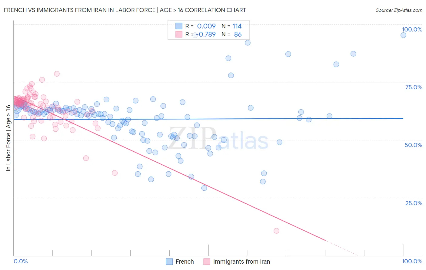 French vs Immigrants from Iran In Labor Force | Age > 16