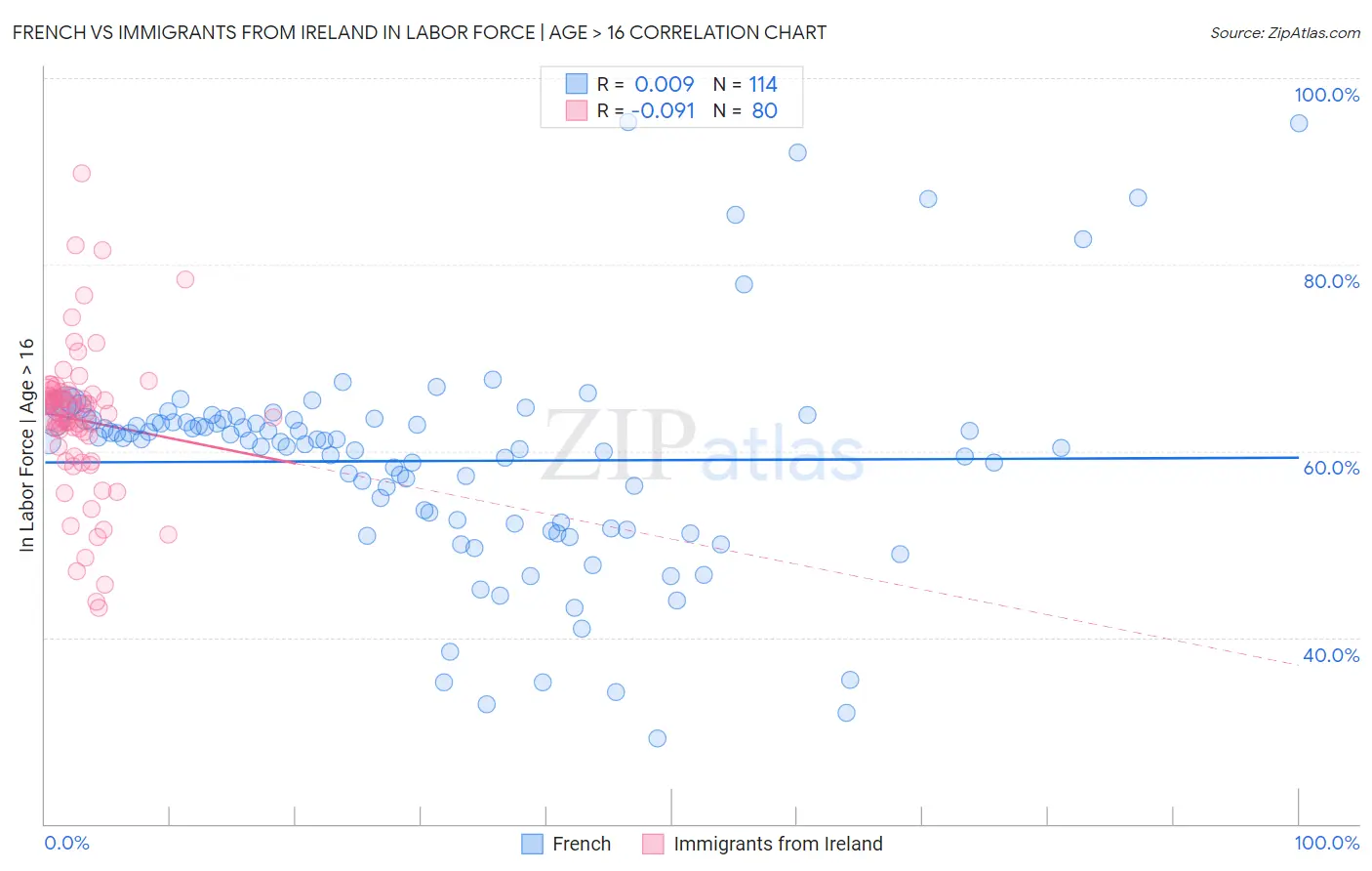 French vs Immigrants from Ireland In Labor Force | Age > 16