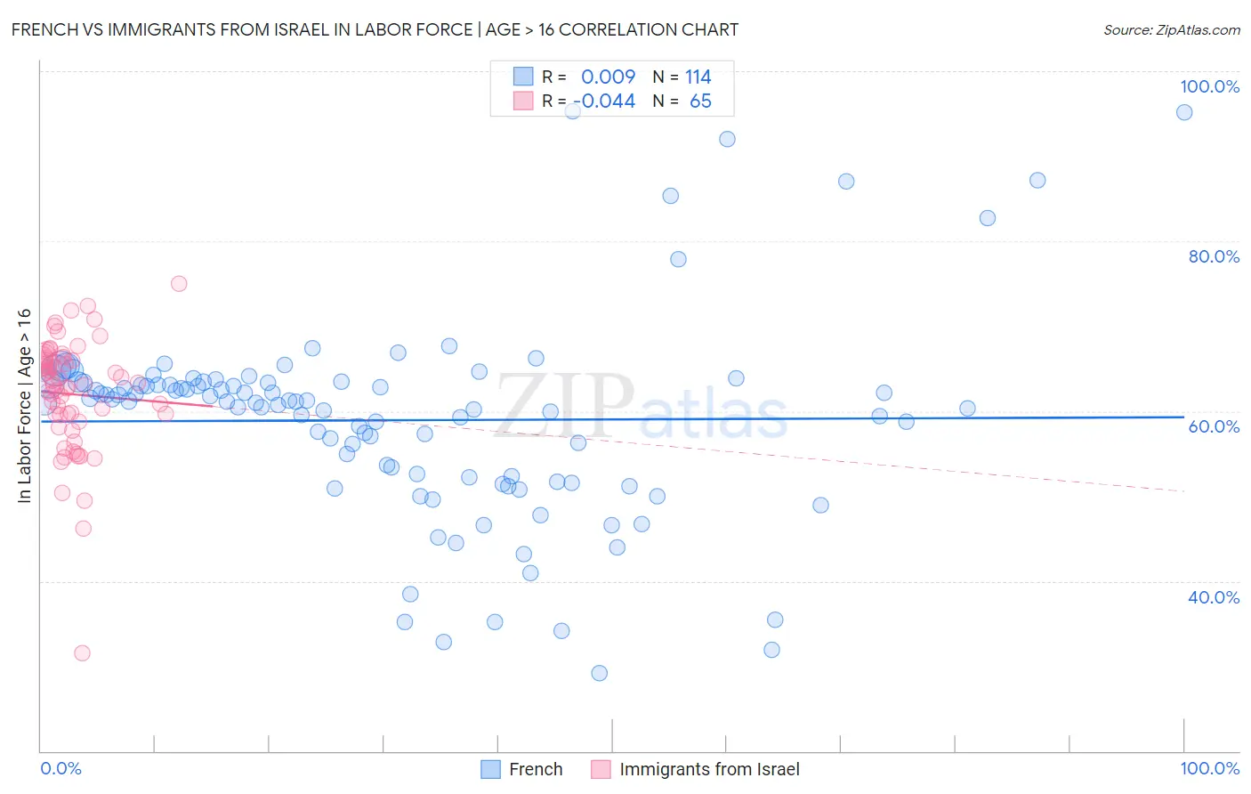 French vs Immigrants from Israel In Labor Force | Age > 16