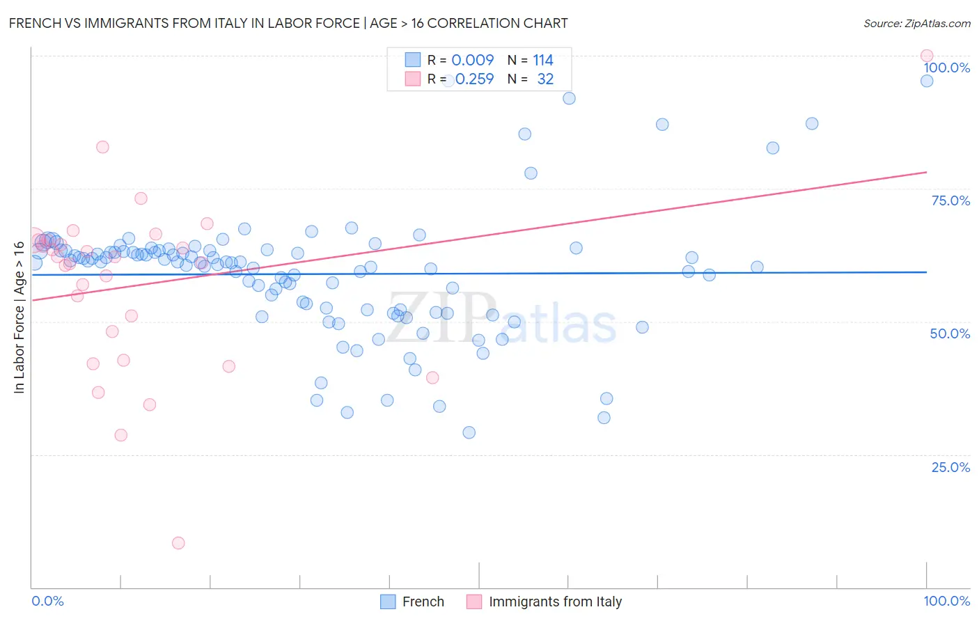 French vs Immigrants from Italy In Labor Force | Age > 16