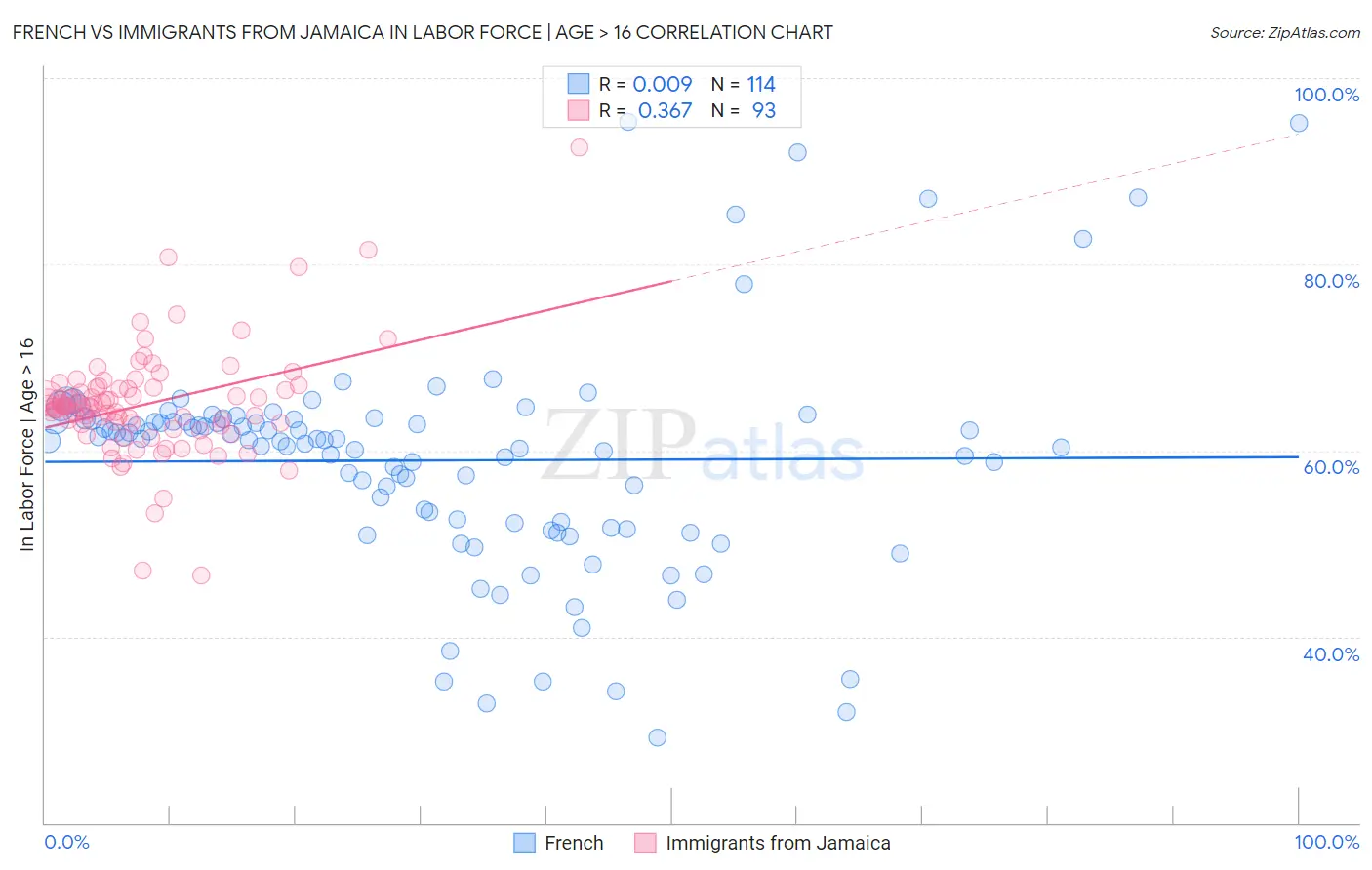 French vs Immigrants from Jamaica In Labor Force | Age > 16