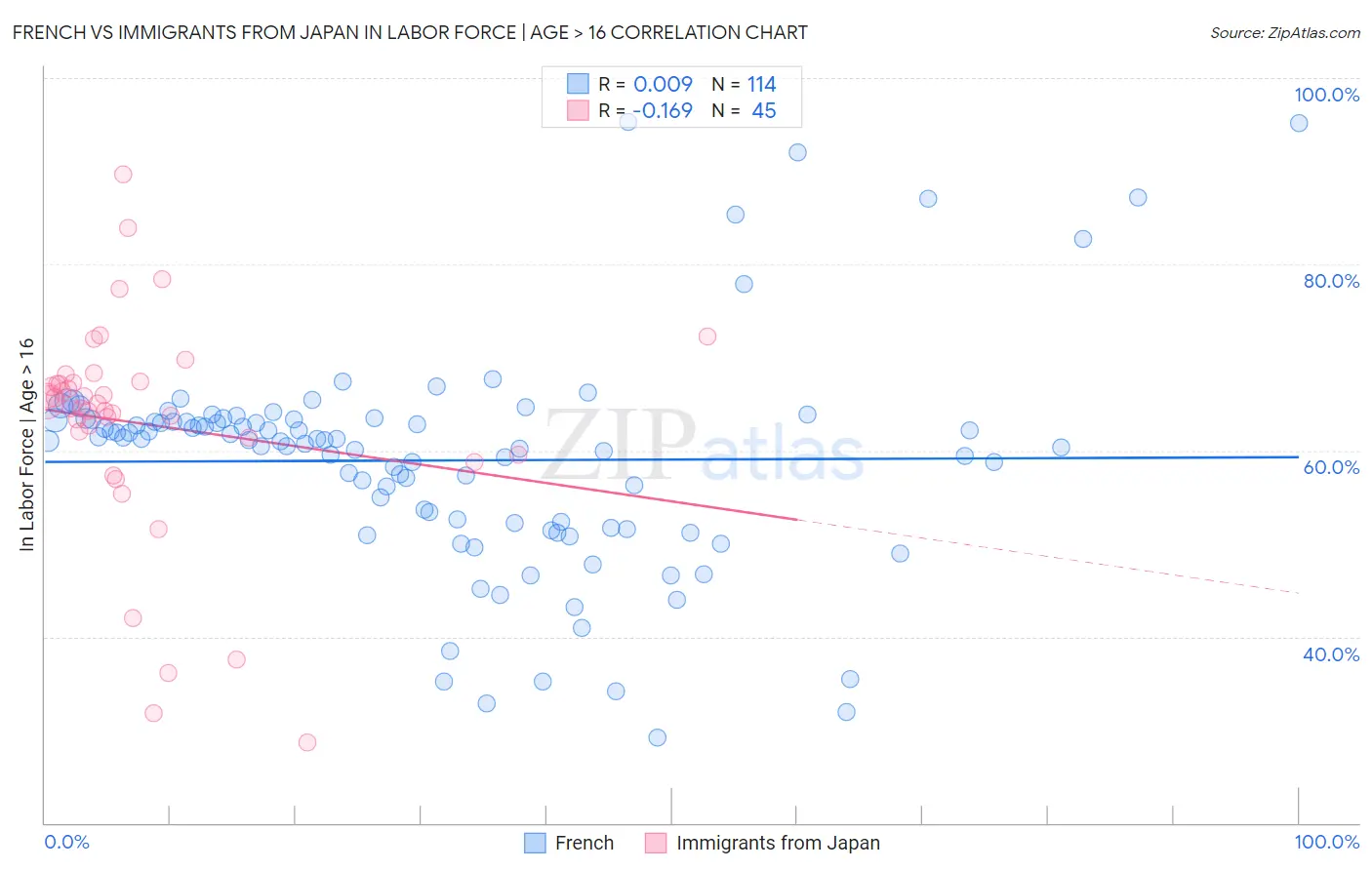 French vs Immigrants from Japan In Labor Force | Age > 16