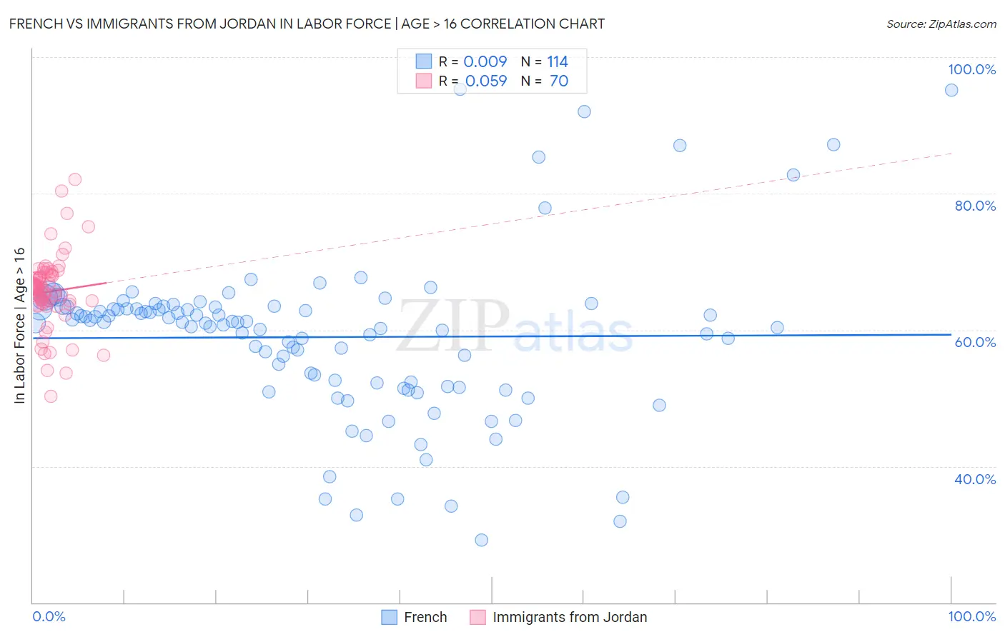French vs Immigrants from Jordan In Labor Force | Age > 16
