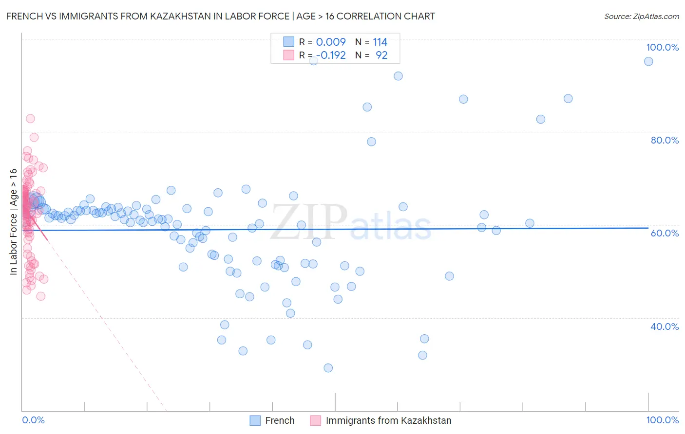 French vs Immigrants from Kazakhstan In Labor Force | Age > 16