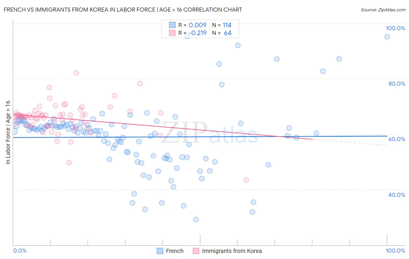 French vs Immigrants from Korea In Labor Force | Age > 16