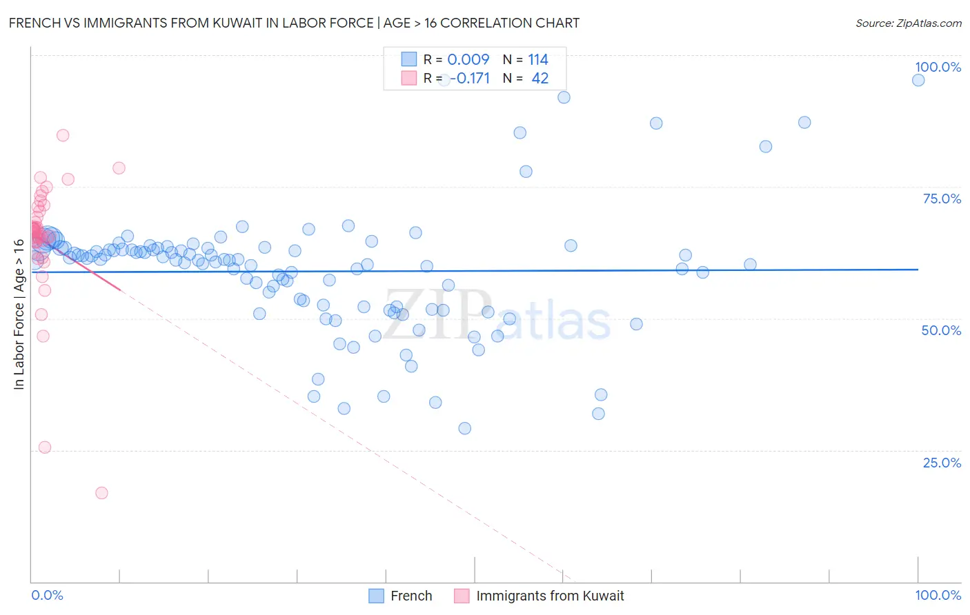 French vs Immigrants from Kuwait In Labor Force | Age > 16
