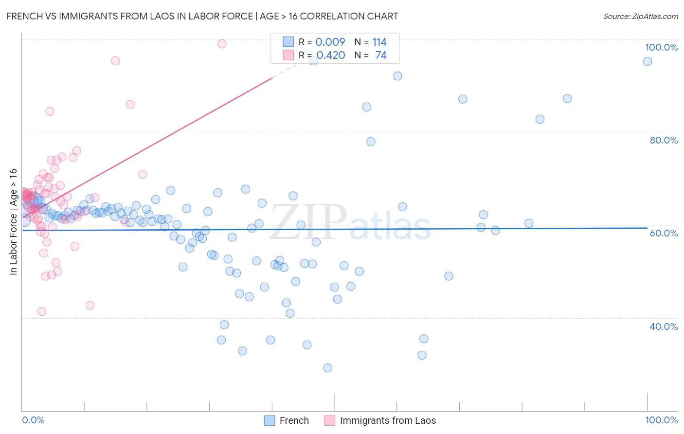 French vs Immigrants from Laos In Labor Force | Age > 16