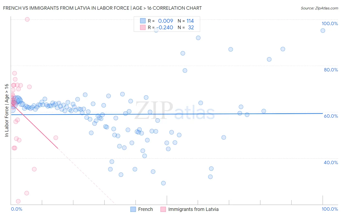 French vs Immigrants from Latvia In Labor Force | Age > 16