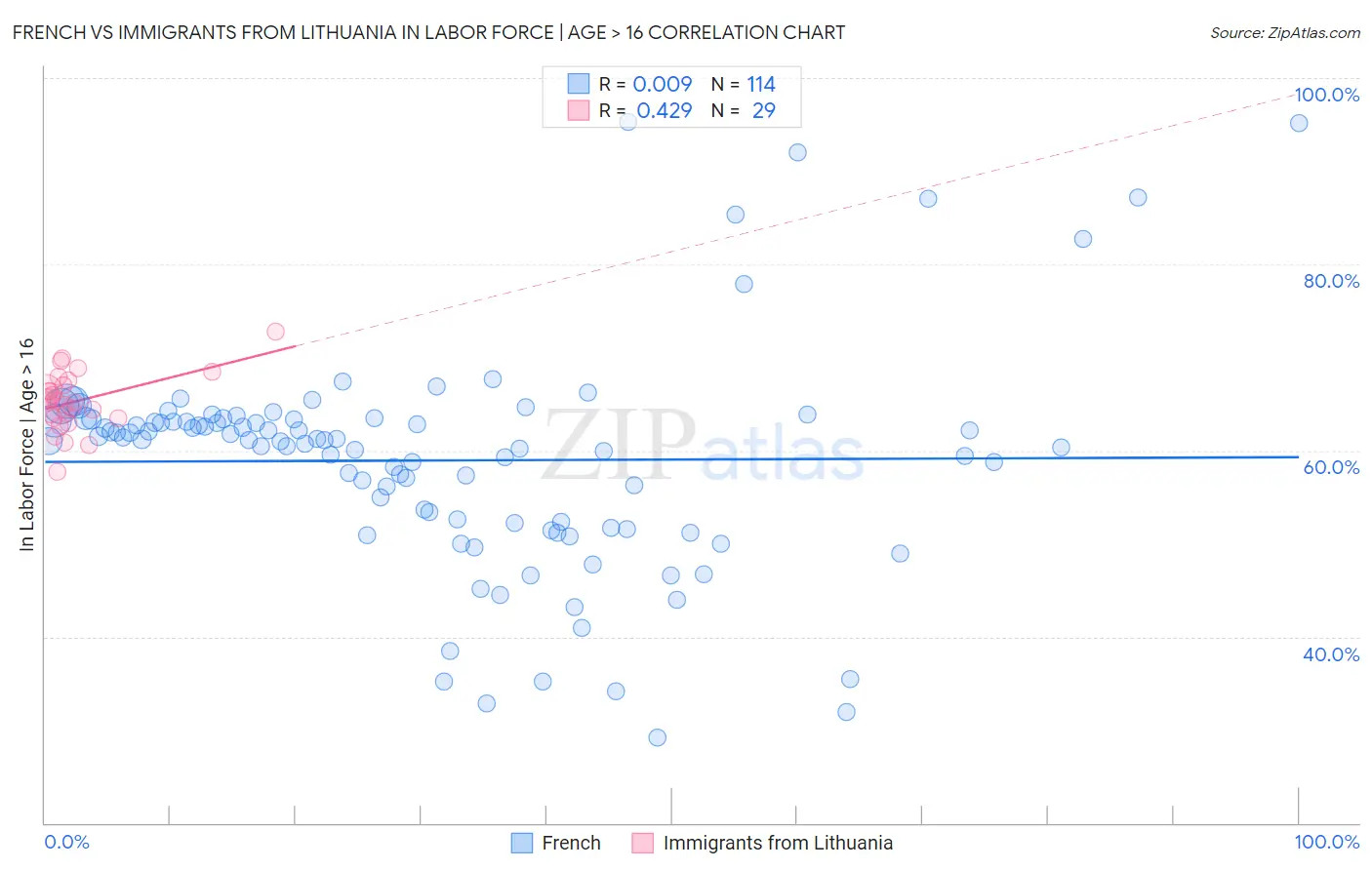 French vs Immigrants from Lithuania In Labor Force | Age > 16