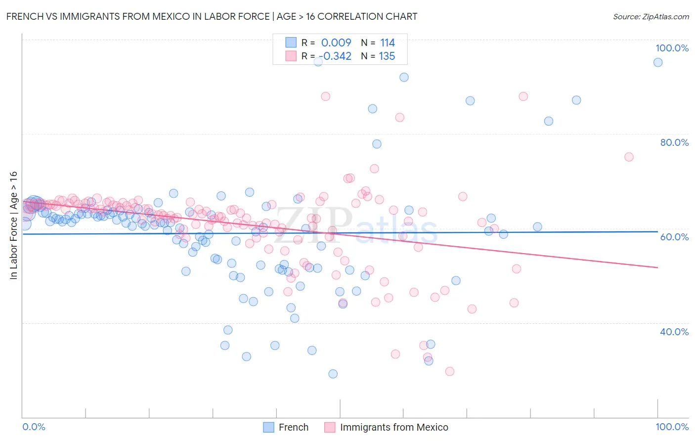 French vs Immigrants from Mexico In Labor Force | Age > 16