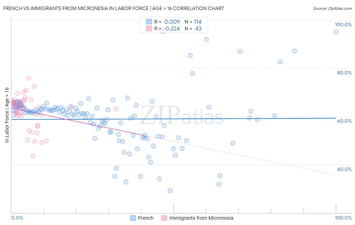 French vs Immigrants from Micronesia In Labor Force | Age > 16