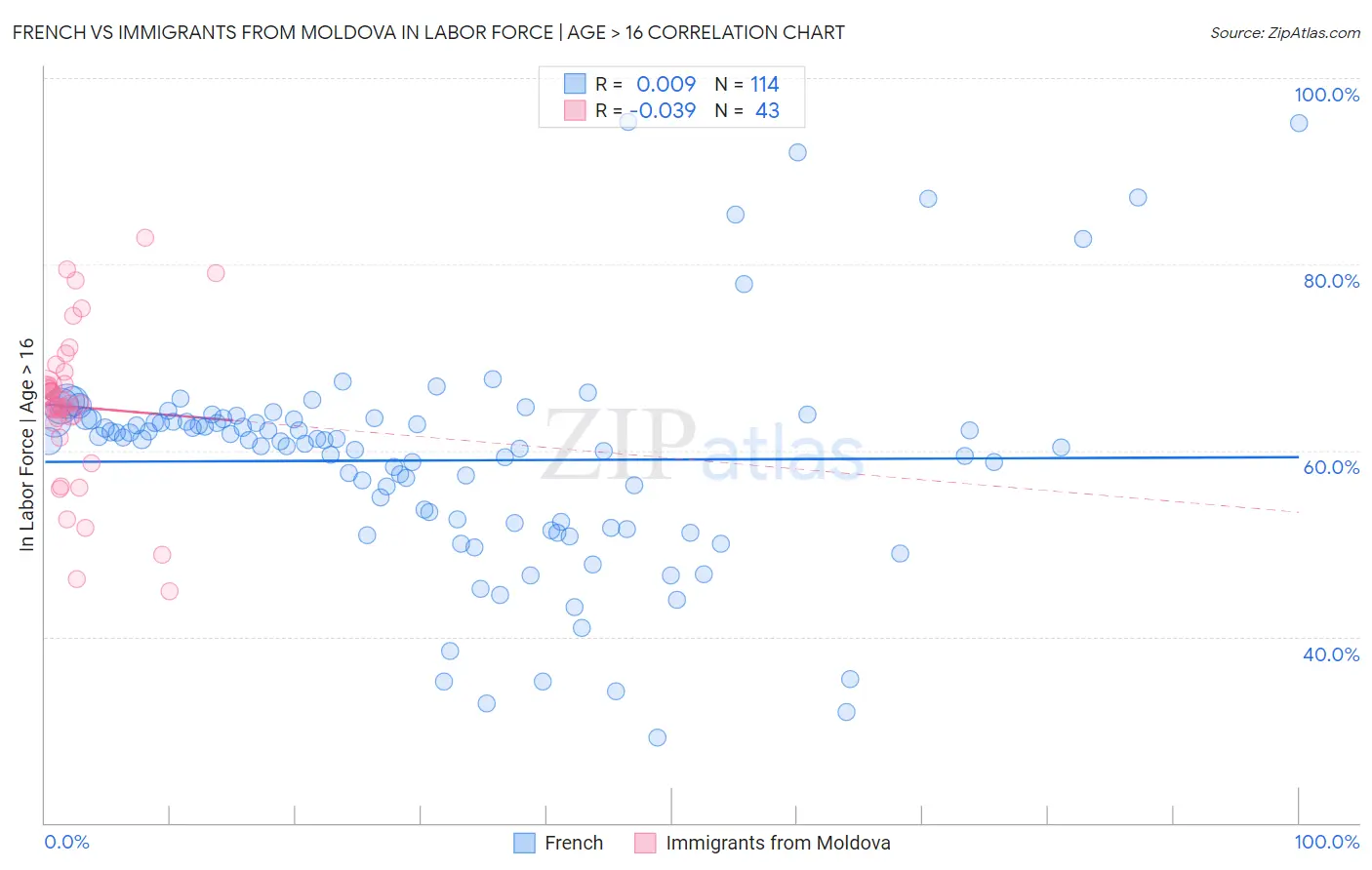 French vs Immigrants from Moldova In Labor Force | Age > 16