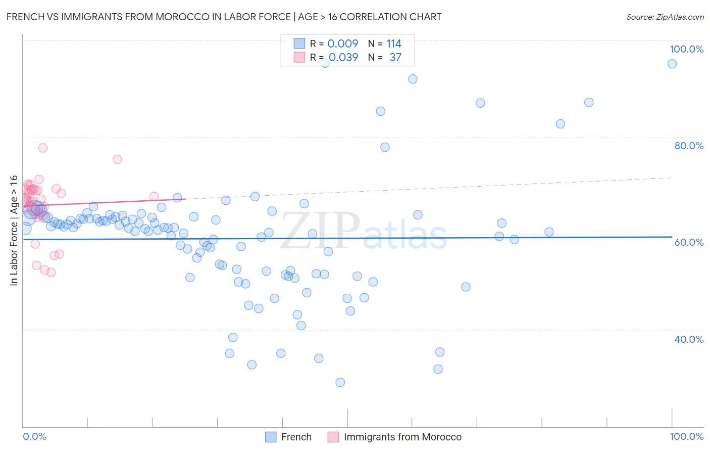 French vs Immigrants from Morocco In Labor Force | Age > 16