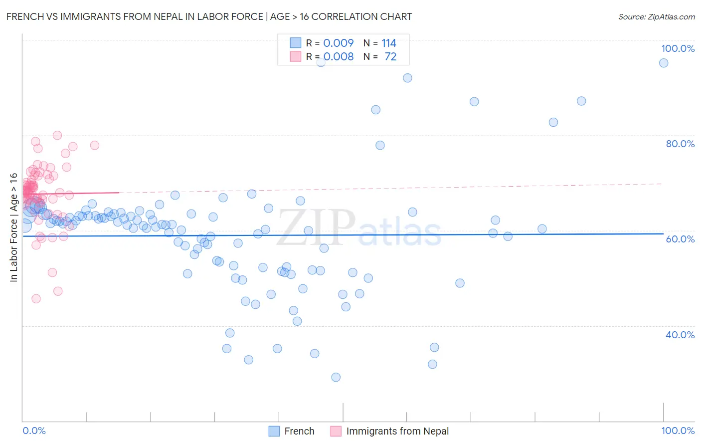 French vs Immigrants from Nepal In Labor Force | Age > 16
