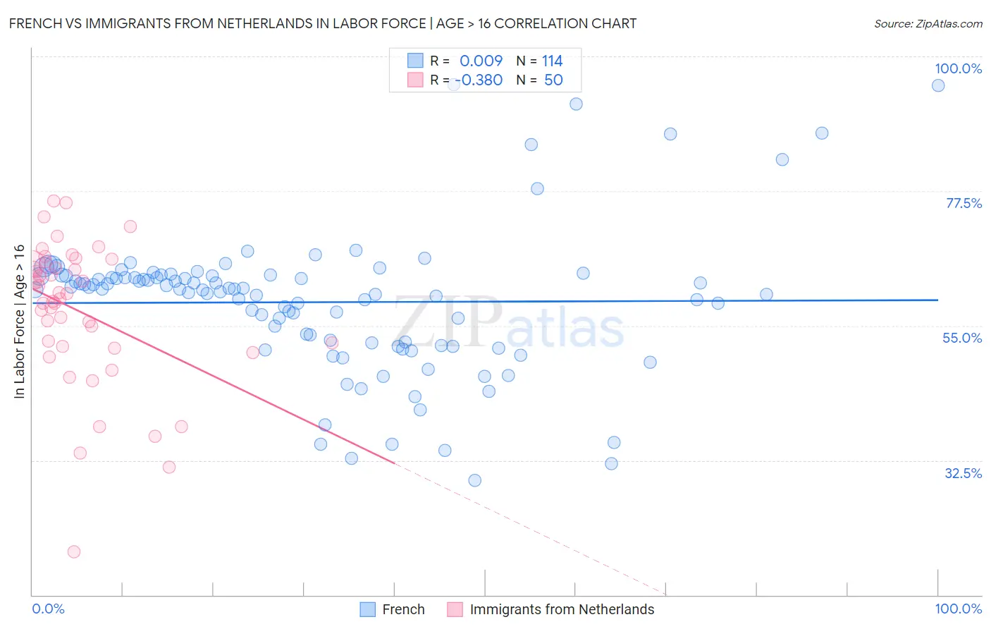 French vs Immigrants from Netherlands In Labor Force | Age > 16