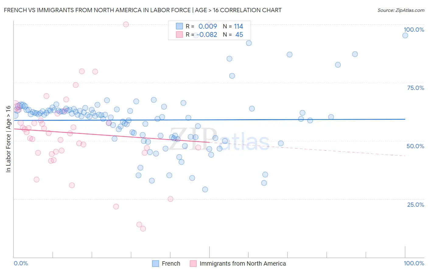 French vs Immigrants from North America In Labor Force | Age > 16