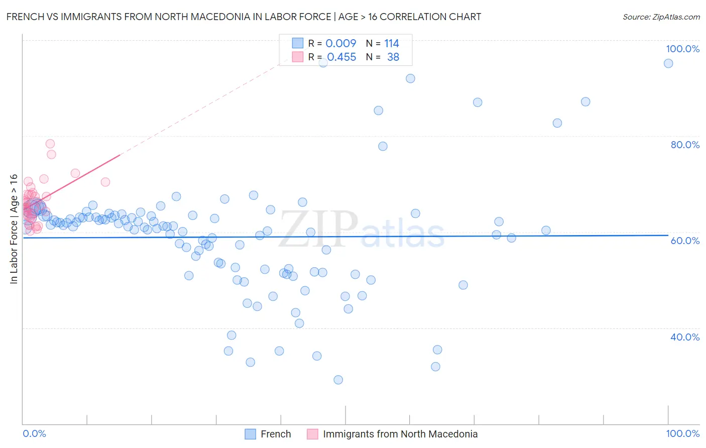 French vs Immigrants from North Macedonia In Labor Force | Age > 16