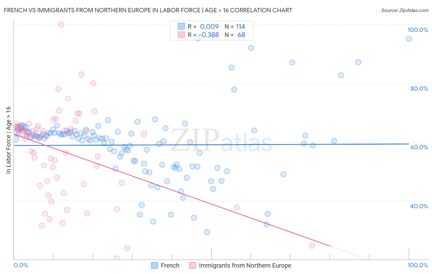 French vs Immigrants from Northern Europe In Labor Force | Age > 16