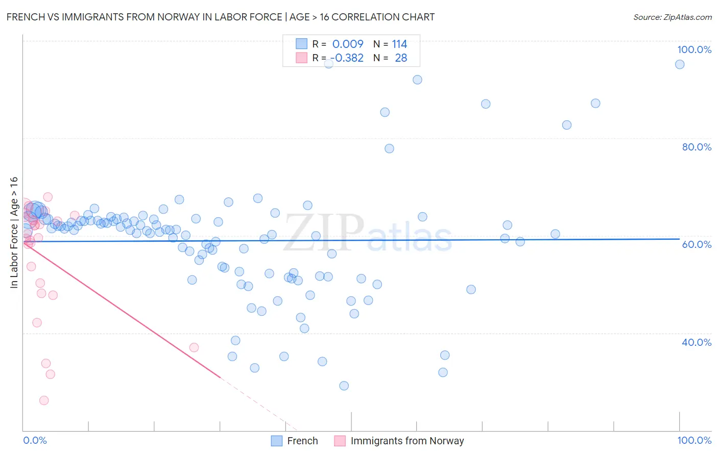 French vs Immigrants from Norway In Labor Force | Age > 16