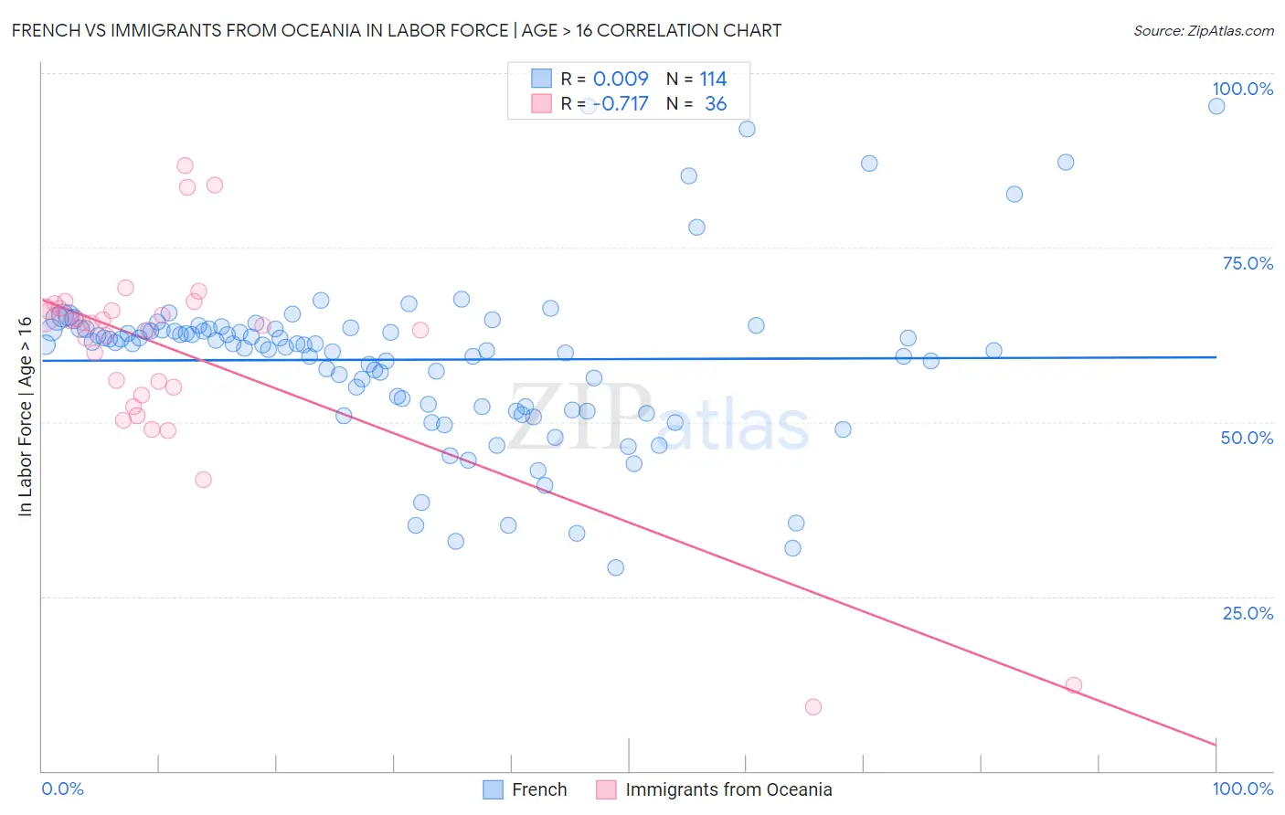 French vs Immigrants from Oceania In Labor Force | Age > 16
